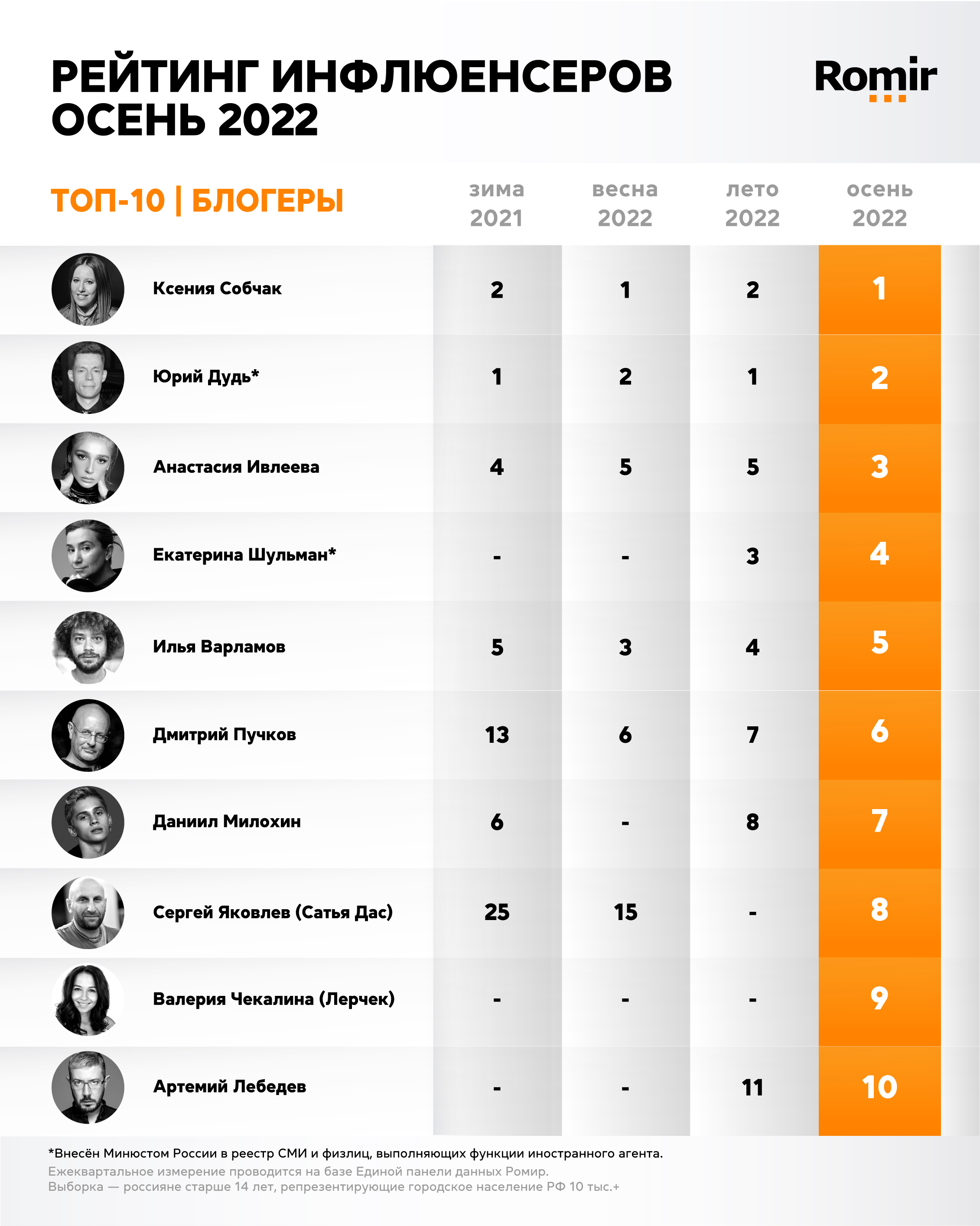 Romir: топ-10 инфлюенсеров среди блогеров