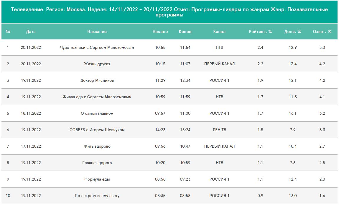Рейтинг наиболее популярных познавательных программ в период с 14.11.22 по 20.11.22. 